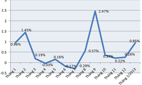 CPI tháng 1 tại Hà Nội tăng 0,95%