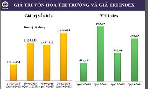 Vốn hóa trên HOSE tăng hơn 16,4% năm 2015