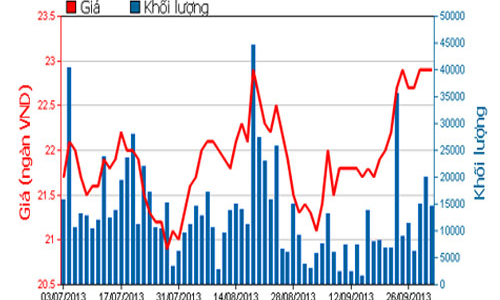 HSC tiếp tục gia tăng thị phần môi giới trên HNX