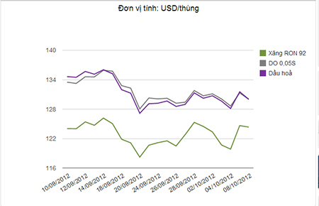 Bộ Tài chính: “Giá xăng đáng lẽ tăng chứ không giảm”