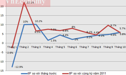 Chỉ số tồn kho và sản xuất công nghiệp 10 tháng