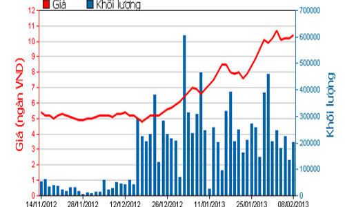 KBC báo lỗ hợp nhất 490 tỷ đồng