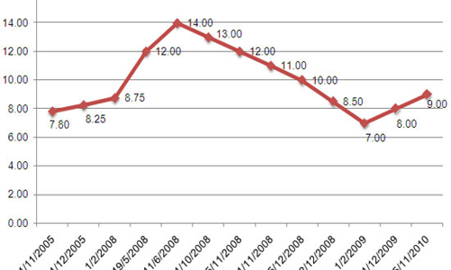 Lãi suất cơ bản: Tăng cũng không ngại?
