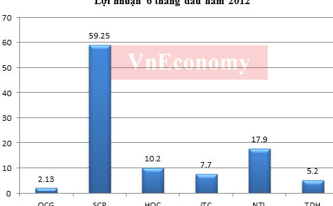 Doanh nghiệp bất động sản báo lãi “tượng trưng”, tồn kho hàng nghìn tỷ