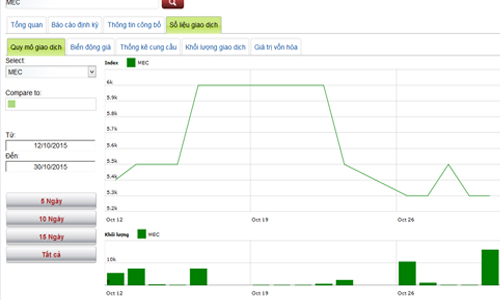 Lịch trả cổ tức của doanh nghiệp niêm yết từ 2-15/11