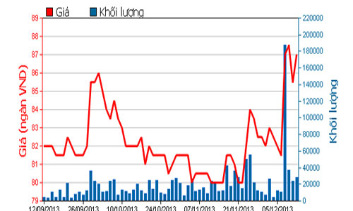 Masan được điều chỉnh room ngoại lên 47,79%