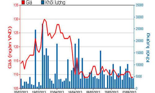 Masan phát hành 17,86 triệu cổ phiếu cho 28 nhân viên
