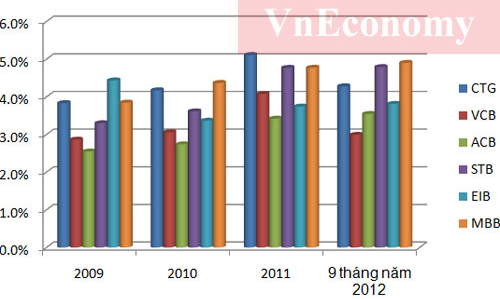 Ngân hàng hưởng bao nhiêu % chênh lệch lãi suất?