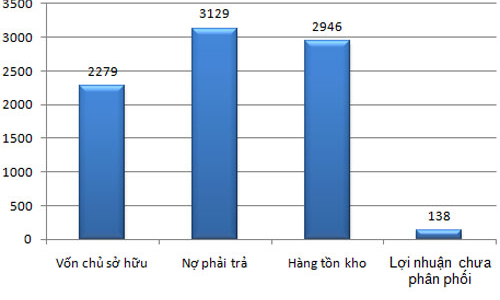Nợ trên 3.000 tỷ, Quốc Cường Gia Lai báo lãi hơn 2 tỷ