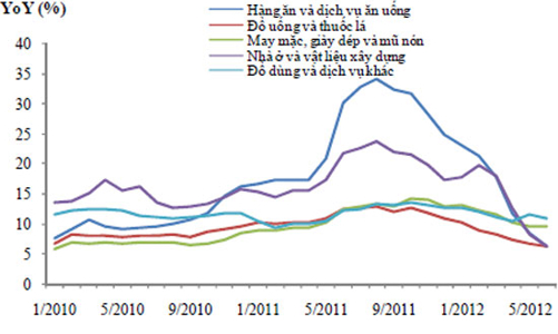 CPI quý 3 được dự báo sẽ tăng dưới 0,3% mỗi tháng