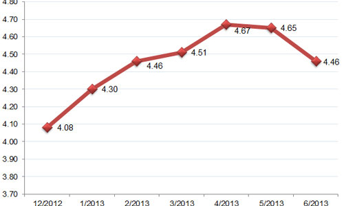 Nợ xấu ngân hàng giảm tháng thứ hai liên tiếp