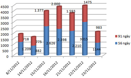 3 ngày, Ngân hàng Nhà nước hút về 10.420 tỷ từ tín phiếu