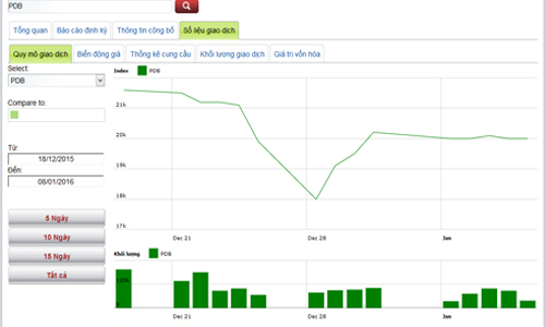 Lịch trả cổ tức của doanh nghiệp niêm yết từ 11-15/1