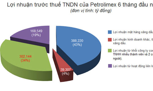 Petrolimex lãi lớn từ kinh doanh xăng dầu