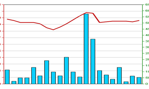 PVE bán 2,5 triệu cổ phiếu cho đối tác chiến lược giá 14.500 đồng
