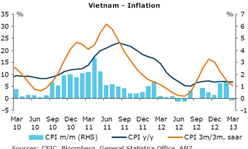 “Lãi suất có thể giảm thêm 1-2% trong năm nay”