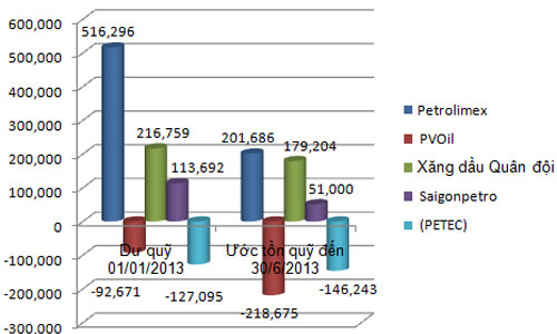 Quỹ bình ổn giá xăng dầu còn dư hơn 55 tỷ đồng