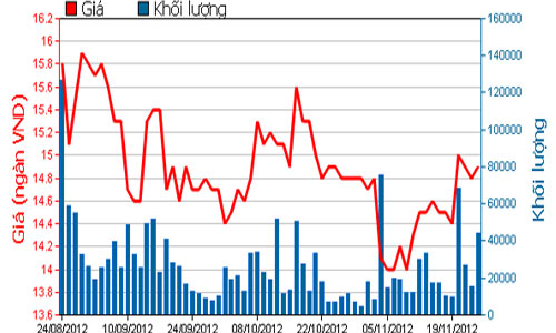 REE dự kiến hạ 