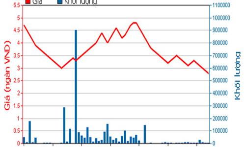 SBS xin ý kiến cổ đông giảm vốn về 800 tỷ đồng