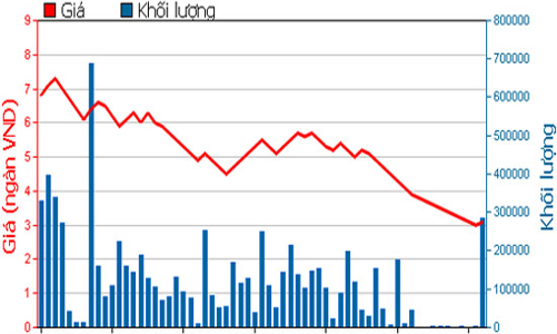 SBS lý giải việc cổ phiếu giảm sàn 15 phiên liên tiếp