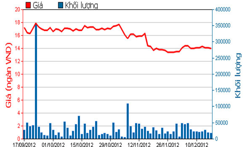 SBT muốn thâu tóm 10-20% cổ phần SEC