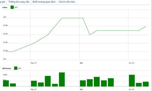 Bảo Việt Nhân Thọ đăng ký thoái hết 4,64% vốn tại SDT