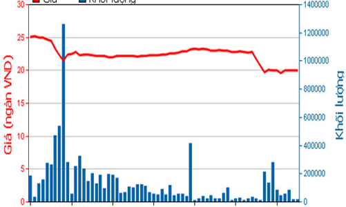 Lợi nhuận Sacombank giảm 122 tỷ sau soát xét, vì sao?