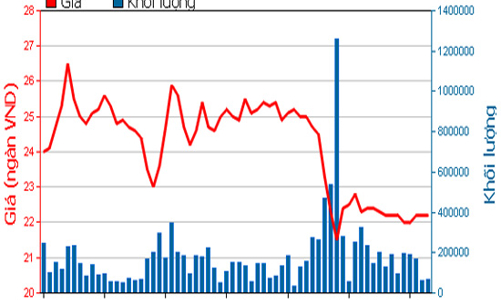 Con ông Trầm Bê đã mua xong 8 triệu cổ phiếu Sacombank