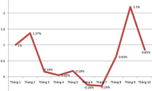 Các số liệu thống kê về CPI tháng 10