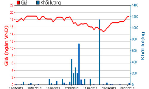 Lịch trả cổ tức bằng tiền tháng 10/2012