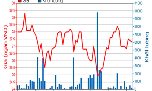 Lịch trả cổ tức bằng tiền tháng 10/2012