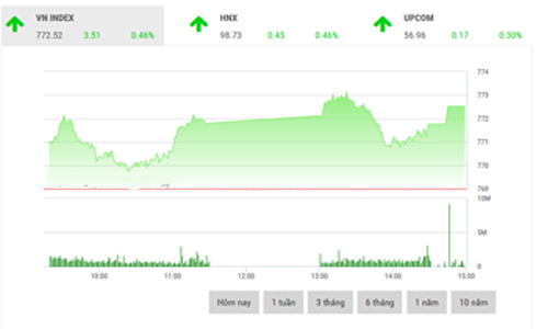 Nhận định chứng khoán ngày 27/6: “Đi quanh vùng 770”