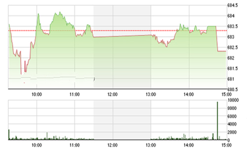 Nhận định chứng khoán ngày 20/1: “Có thể hướng về 672-675”
