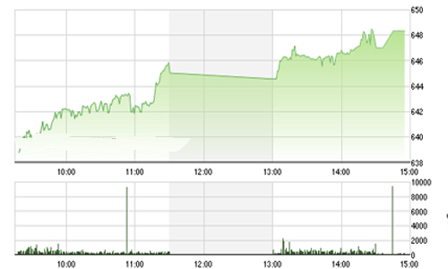 Nhận định chứng khoán ngày 11/8: “Cần củng cố ngưỡng 640”