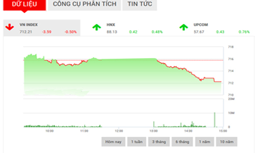 Nhận định chứng khoán tuần 13-17/3: “Vẫn là điều chỉnh”