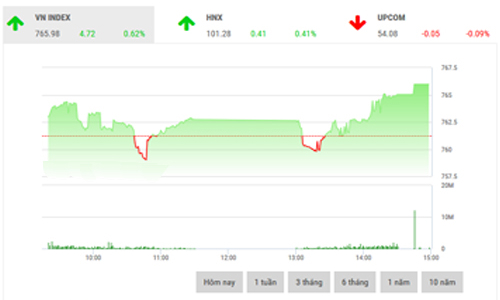 Nhận định chứng khoán ngày 24/8: “Đà phục hồi kỳ vọng kéo dài”