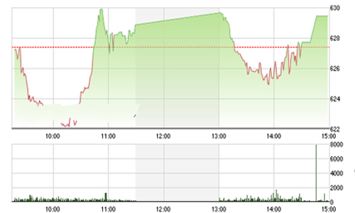 Nhận định chứng khoán ngày 9/8: “Có thể vượt qua ngưỡng 630”