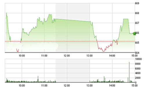 Nhận định chứng khoán ngày 16/12: “Tiếp tục hướng về mốc 670”