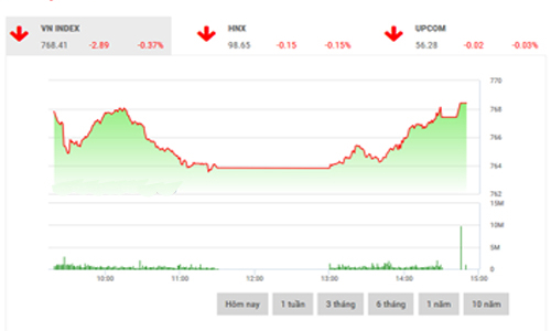 Nhận định chứng khoán tuần 24-28/7: “Điều chỉnh sẽ tiếp tục diễn ra”