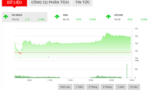 Nhận định chứng khoán ngày 14/2: “Áp lực chốt lãi sẽ xuất hiện”