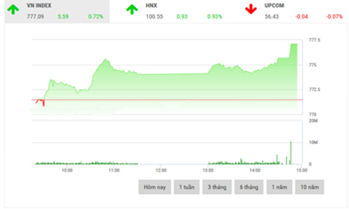 Nhận định chứng khoán tuần 31/7-4/8: “Kiểm tra lại ngưỡng 780-785”