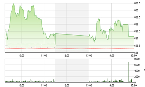 Nhận định chứng khoán ngày 24/1: “Nằm trong kênh 685-690”