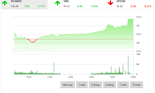 Nhận định chứng khoán ngày 14/6: “Tiếp theo là mốc tâm lý 760”