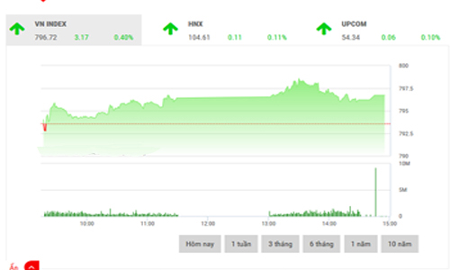 Nhận định chứng khoán ngày 8/9: “Thử thách ngưỡng 800”