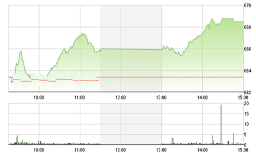 Nhận định chứng khoán ngày 22/9: “Xu hướng tăng ngắn hạn khá rõ”