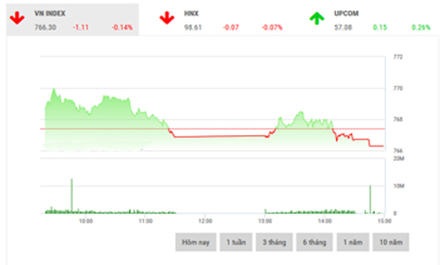 Nhận định chứng khoán ngày 23/6: “Điều chỉnh về ngưỡng 760”