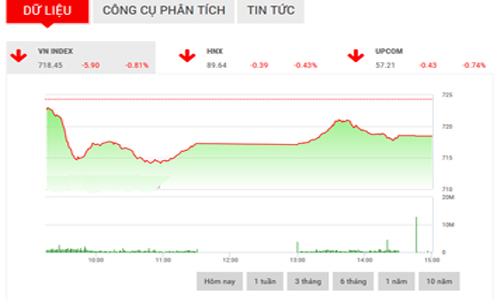 Nhận định chứng khoán tuần 24-28/4: “Cần thêm sự tích lũy”