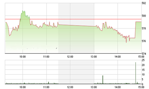Nhận định chứng khoán ngày 4/1: “Hướng về vùng 595”