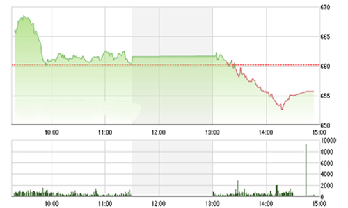 Nhận định chứng khoán tuần 15-19/8: “Kiểm nghiệm ngưỡng 650”