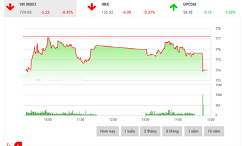 Nhận định chứng khoán ngày 30/8: “Hướng đến thử thách 776-777”